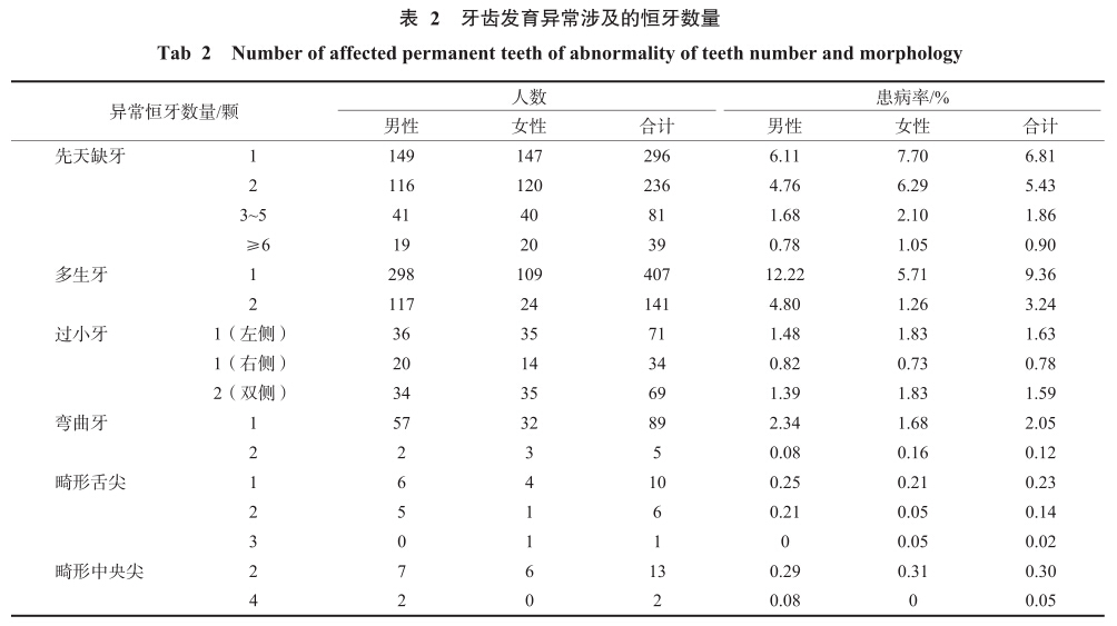 人口中牙数量_中国人口数量变化图(2)